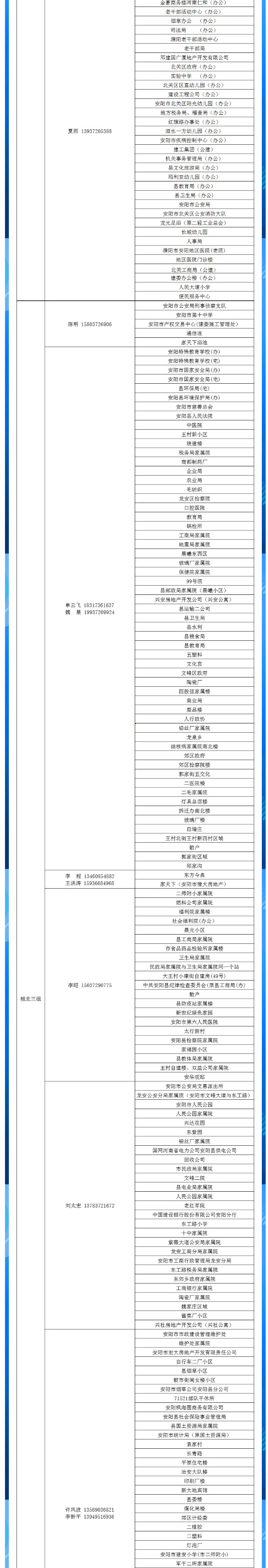 安陽全市供熱小區(qū)供熱服務(wù)部、益和熱力客服專員電話明細(xì)_03